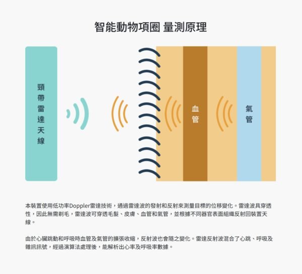台灣Mymate Pet 寵物智能健康監測頸圈套裝 (預售)